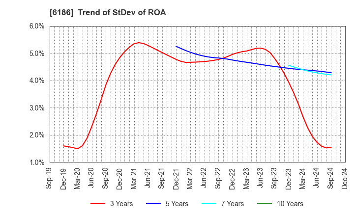 6186 ICHIKURA CO.,LTD.: Trend of StDev of ROA