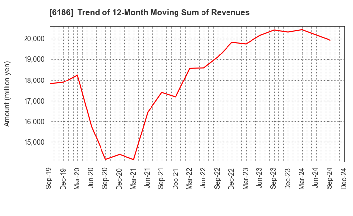 6186 ICHIKURA CO.,LTD.: Trend of 12-Month Moving Sum of Revenues