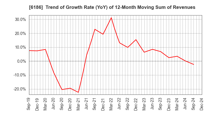 6186 ICHIKURA CO.,LTD.: Trend of Growth Rate (YoY) of 12-Month Moving Sum of Revenues