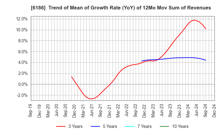 6186 ICHIKURA CO.,LTD.: Trend of Mean of Growth Rate (YoY) of 12Mo Mov Sum of Revenues