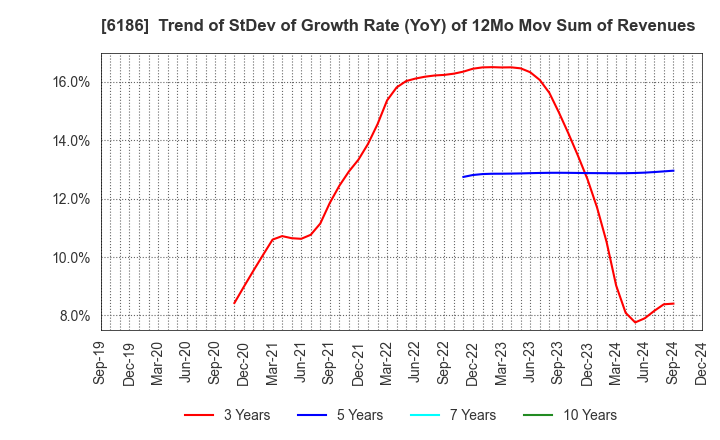 6186 ICHIKURA CO.,LTD.: Trend of StDev of Growth Rate (YoY) of 12Mo Mov Sum of Revenues