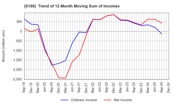 6186 ICHIKURA CO.,LTD.: Trend of 12-Month Moving Sum of Incomes