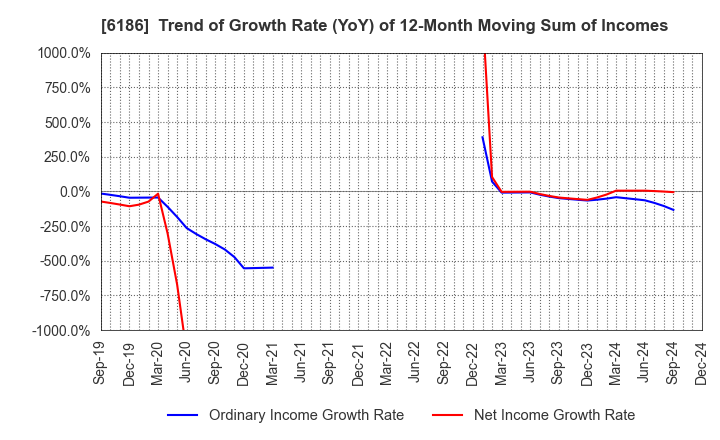 6186 ICHIKURA CO.,LTD.: Trend of Growth Rate (YoY) of 12-Month Moving Sum of Incomes