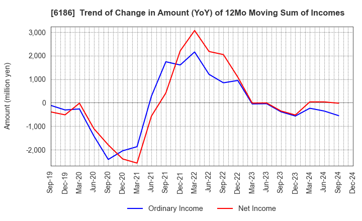 6186 ICHIKURA CO.,LTD.: Trend of Change in Amount (YoY) of 12Mo Moving Sum of Incomes