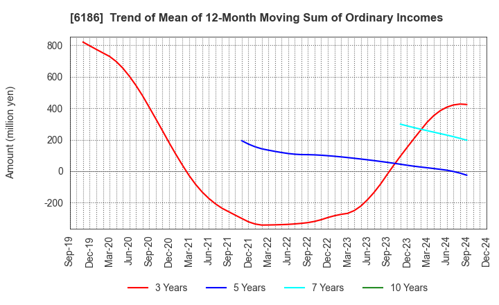 6186 ICHIKURA CO.,LTD.: Trend of Mean of 12-Month Moving Sum of Ordinary Incomes