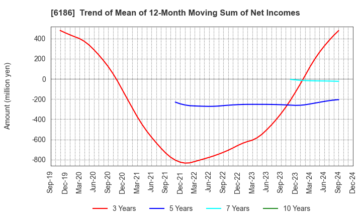 6186 ICHIKURA CO.,LTD.: Trend of Mean of 12-Month Moving Sum of Net Incomes