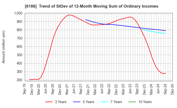 6186 ICHIKURA CO.,LTD.: Trend of StDev of 12-Month Moving Sum of Ordinary Incomes