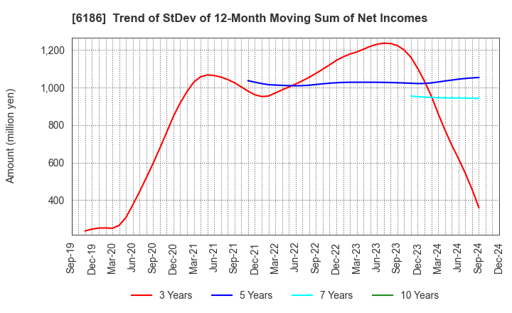 6186 ICHIKURA CO.,LTD.: Trend of StDev of 12-Month Moving Sum of Net Incomes