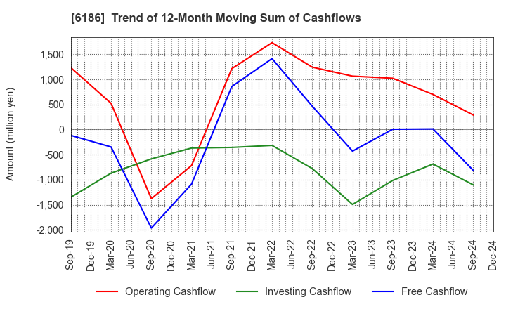 6186 ICHIKURA CO.,LTD.: Trend of 12-Month Moving Sum of Cashflows