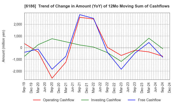 6186 ICHIKURA CO.,LTD.: Trend of Change in Amount (YoY) of 12Mo Moving Sum of Cashflows