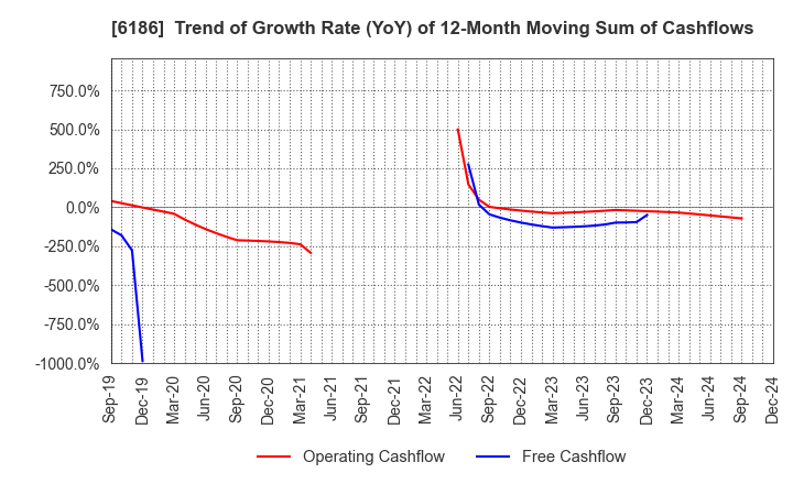 6186 ICHIKURA CO.,LTD.: Trend of Growth Rate (YoY) of 12-Month Moving Sum of Cashflows