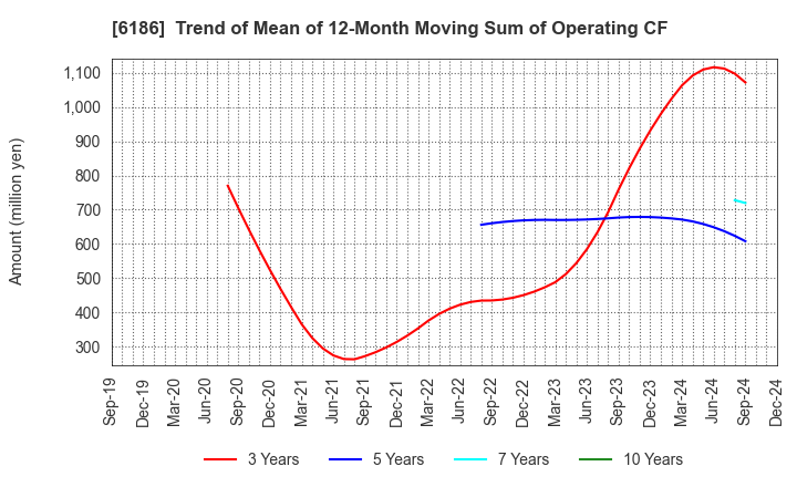 6186 ICHIKURA CO.,LTD.: Trend of Mean of 12-Month Moving Sum of Operating CF