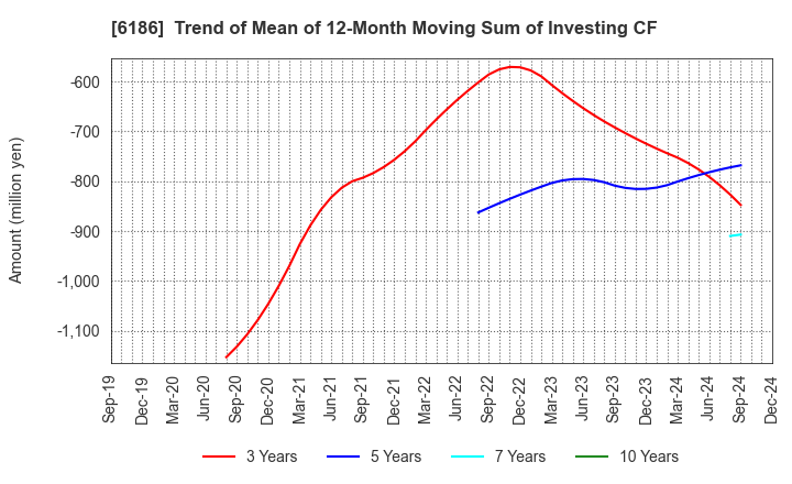 6186 ICHIKURA CO.,LTD.: Trend of Mean of 12-Month Moving Sum of Investing CF