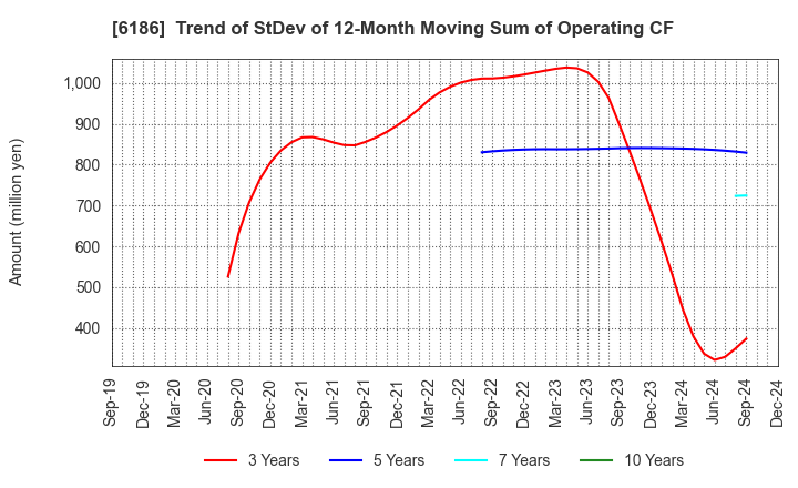 6186 ICHIKURA CO.,LTD.: Trend of StDev of 12-Month Moving Sum of Operating CF