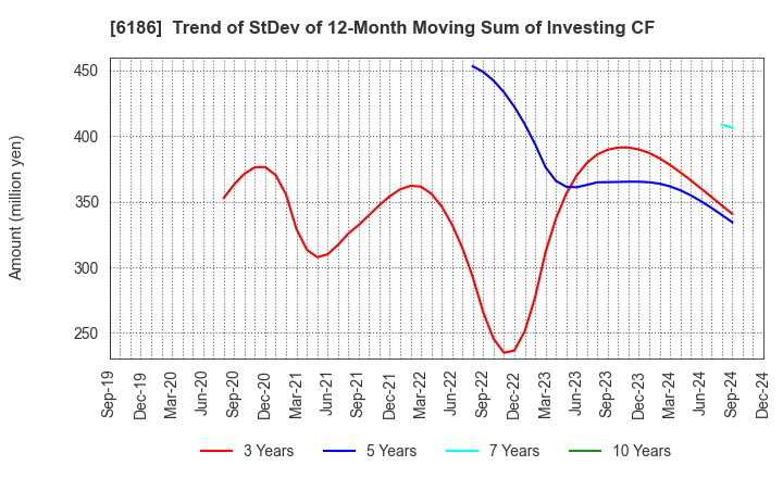 6186 ICHIKURA CO.,LTD.: Trend of StDev of 12-Month Moving Sum of Investing CF