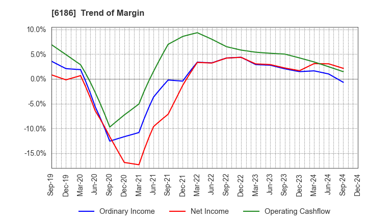 6186 ICHIKURA CO.,LTD.: Trend of Margin