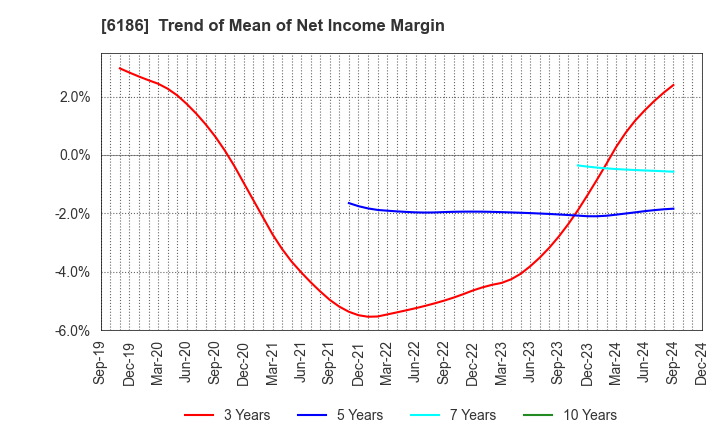 6186 ICHIKURA CO.,LTD.: Trend of Mean of Net Income Margin