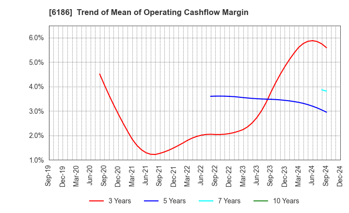 6186 ICHIKURA CO.,LTD.: Trend of Mean of Operating Cashflow Margin