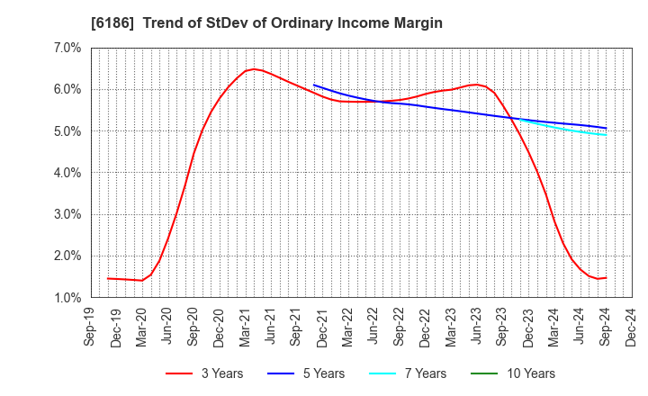 6186 ICHIKURA CO.,LTD.: Trend of StDev of Ordinary Income Margin