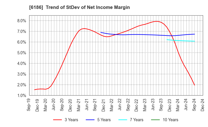 6186 ICHIKURA CO.,LTD.: Trend of StDev of Net Income Margin