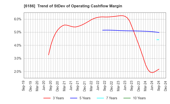 6186 ICHIKURA CO.,LTD.: Trend of StDev of Operating Cashflow Margin