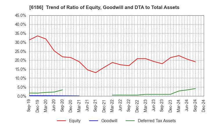 6186 ICHIKURA CO.,LTD.: Trend of Ratio of Equity, Goodwill and DTA to Total Assets