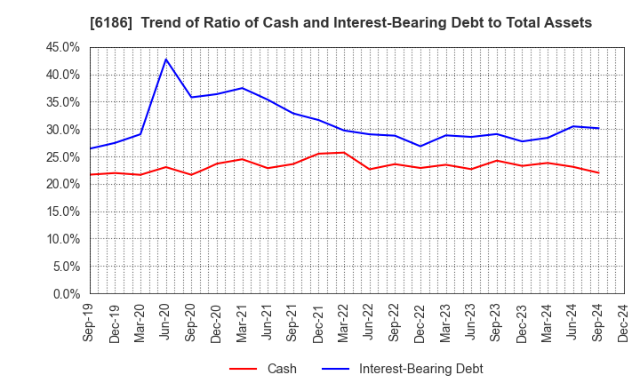 6186 ICHIKURA CO.,LTD.: Trend of Ratio of Cash and Interest-Bearing Debt to Total Assets