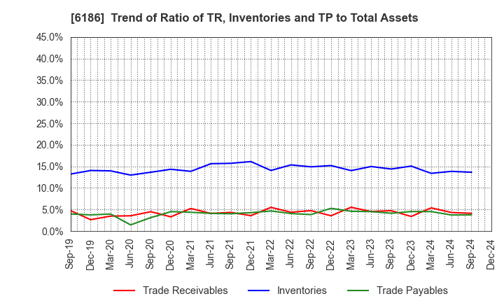 6186 ICHIKURA CO.,LTD.: Trend of Ratio of TR, Inventories and TP to Total Assets