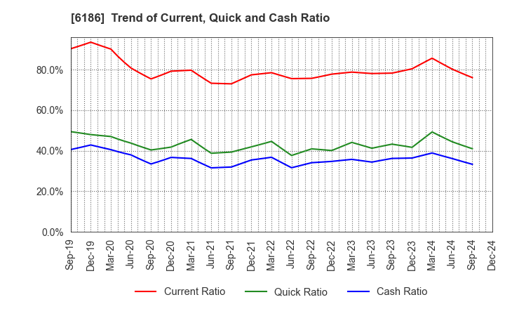 6186 ICHIKURA CO.,LTD.: Trend of Current, Quick and Cash Ratio