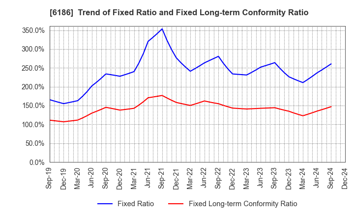 6186 ICHIKURA CO.,LTD.: Trend of Fixed Ratio and Fixed Long-term Conformity Ratio