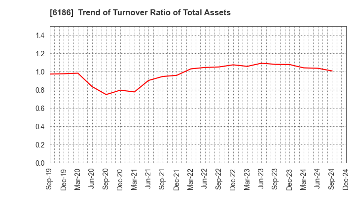 6186 ICHIKURA CO.,LTD.: Trend of Turnover Ratio of Total Assets