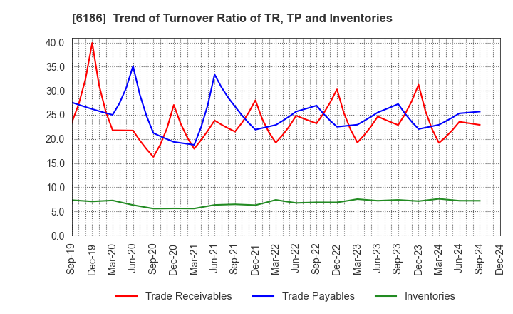 6186 ICHIKURA CO.,LTD.: Trend of Turnover Ratio of TR, TP and Inventories