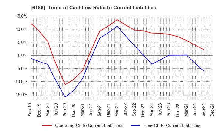 6186 ICHIKURA CO.,LTD.: Trend of Cashflow Ratio to Current Liabilities