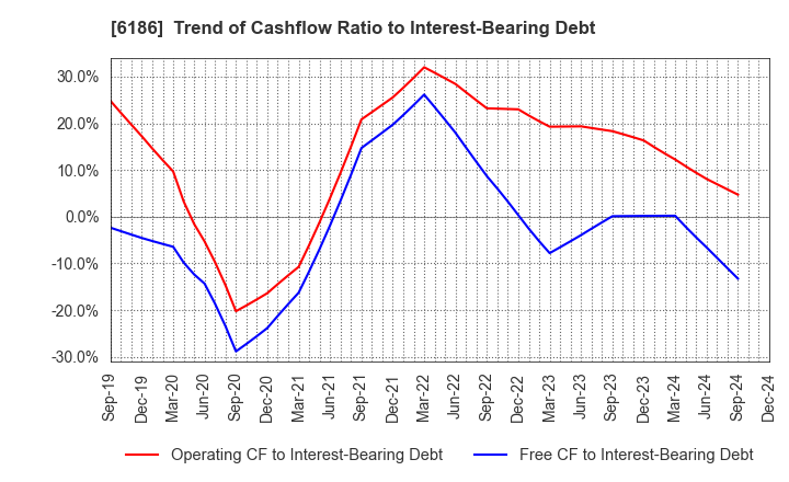 6186 ICHIKURA CO.,LTD.: Trend of Cashflow Ratio to Interest-Bearing Debt