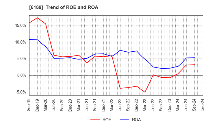 6189 Global Kids Company Corp.: Trend of ROE and ROA