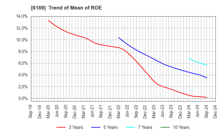 6189 Global Kids Company Corp.: Trend of Mean of ROE