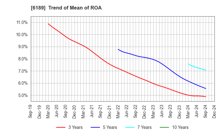 6189 Global Kids Company Corp.: Trend of Mean of ROA