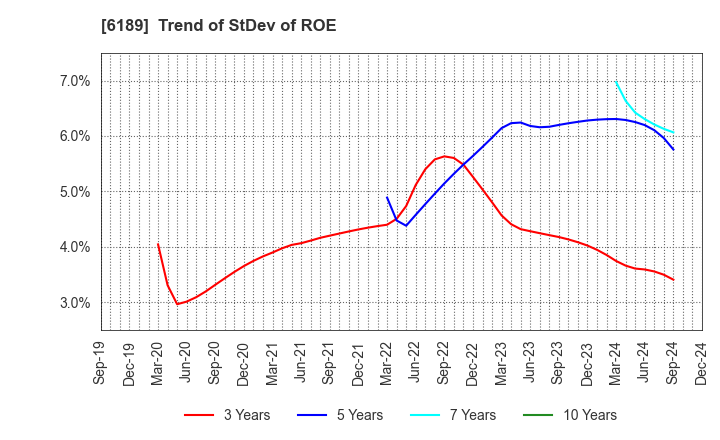 6189 Global Kids Company Corp.: Trend of StDev of ROE