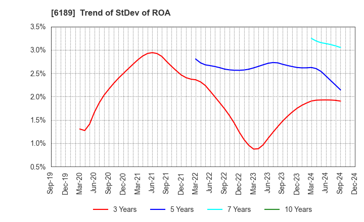 6189 Global Kids Company Corp.: Trend of StDev of ROA