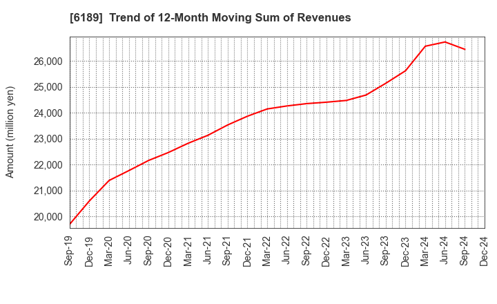 6189 Global Kids Company Corp.: Trend of 12-Month Moving Sum of Revenues