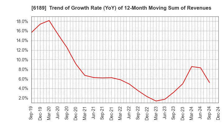 6189 Global Kids Company Corp.: Trend of Growth Rate (YoY) of 12-Month Moving Sum of Revenues