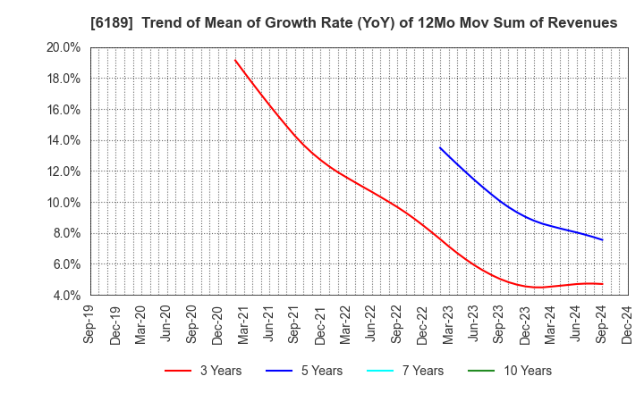 6189 Global Kids Company Corp.: Trend of Mean of Growth Rate (YoY) of 12Mo Mov Sum of Revenues