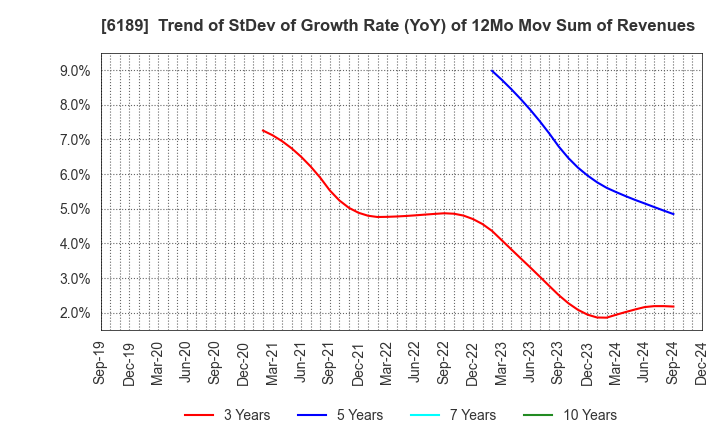 6189 Global Kids Company Corp.: Trend of StDev of Growth Rate (YoY) of 12Mo Mov Sum of Revenues