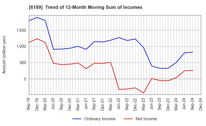 6189 Global Kids Company Corp.: Trend of 12-Month Moving Sum of Incomes