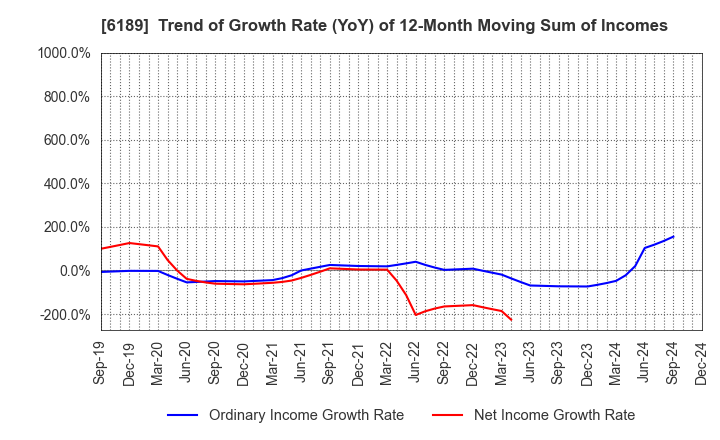 6189 Global Kids Company Corp.: Trend of Growth Rate (YoY) of 12-Month Moving Sum of Incomes