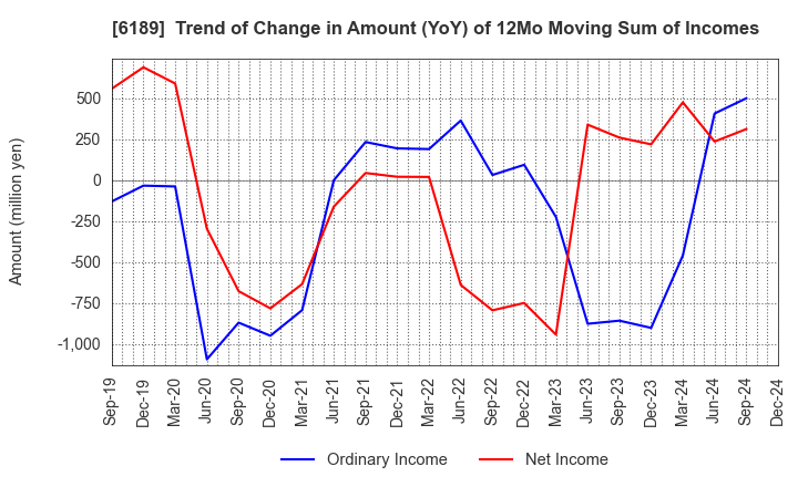 6189 Global Kids Company Corp.: Trend of Change in Amount (YoY) of 12Mo Moving Sum of Incomes