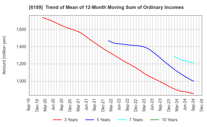 6189 Global Kids Company Corp.: Trend of Mean of 12-Month Moving Sum of Ordinary Incomes