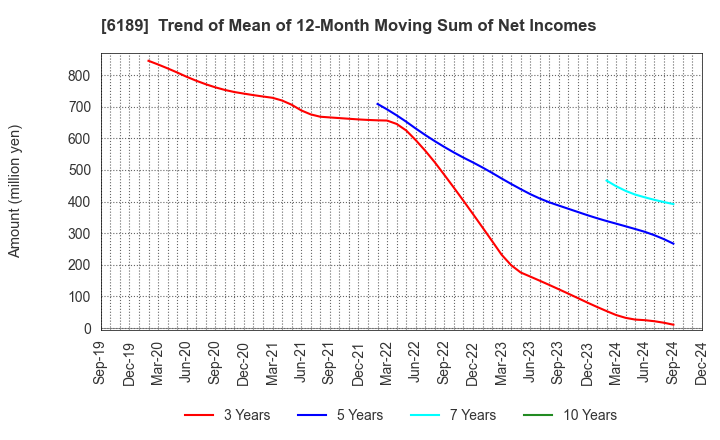 6189 Global Kids Company Corp.: Trend of Mean of 12-Month Moving Sum of Net Incomes