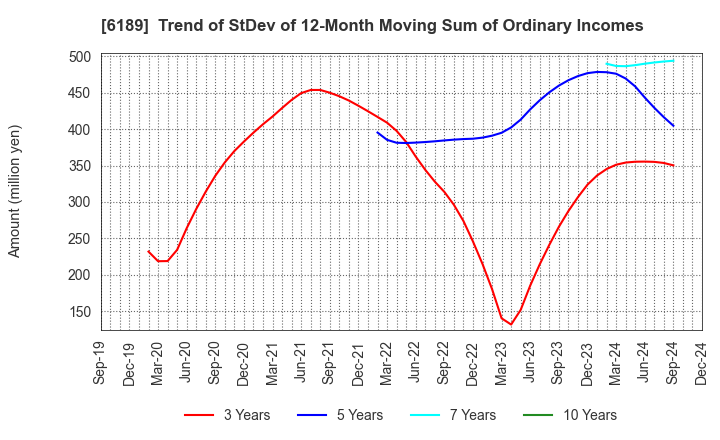 6189 Global Kids Company Corp.: Trend of StDev of 12-Month Moving Sum of Ordinary Incomes