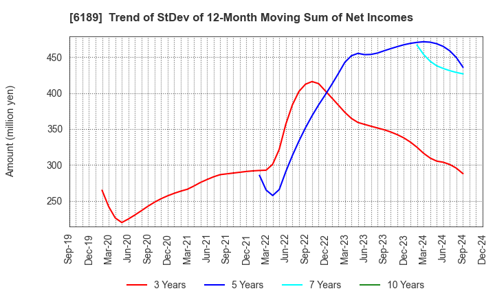 6189 Global Kids Company Corp.: Trend of StDev of 12-Month Moving Sum of Net Incomes